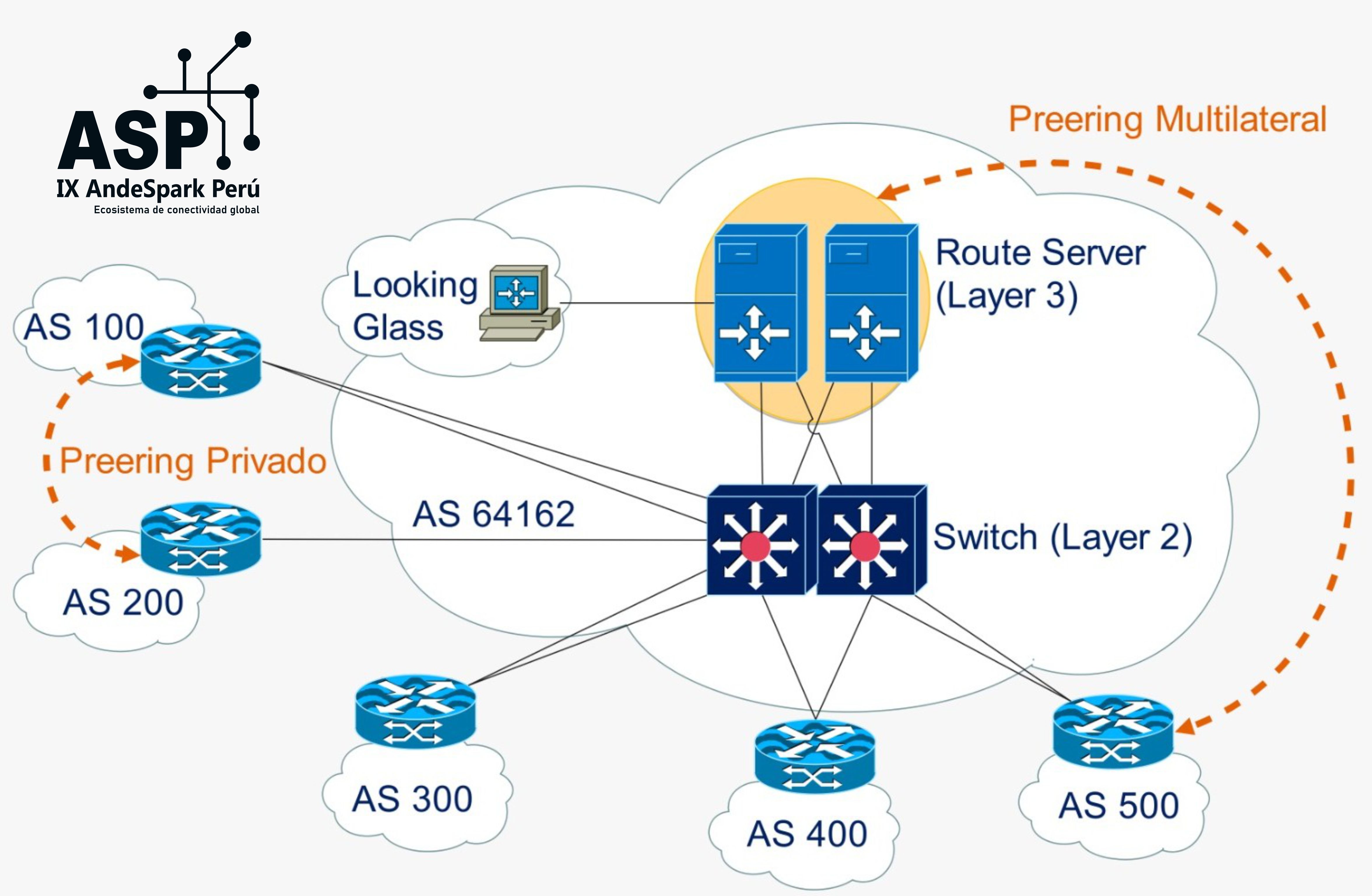 Diagrama IXP